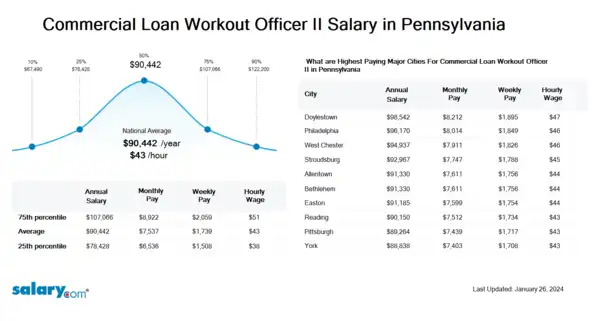 Commercial Loan Workout Officer II Salary in Pennsylvania