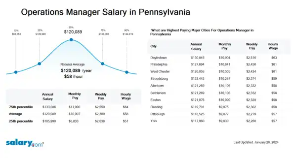 Operations Manager Salary in Pennsylvania