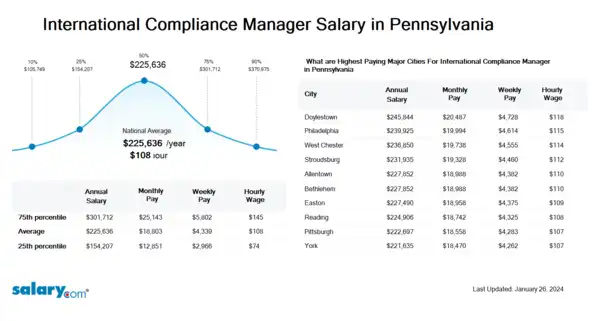 International Compliance Manager Salary in Pennsylvania