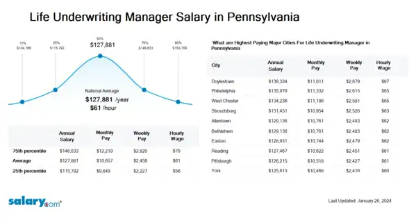 Life Underwriting Manager Salary in Pennsylvania