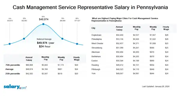 Cash Management Service Representative Salary in Pennsylvania