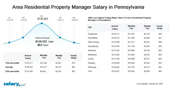 Area Residential Property Manager Salary in Pennsylvania