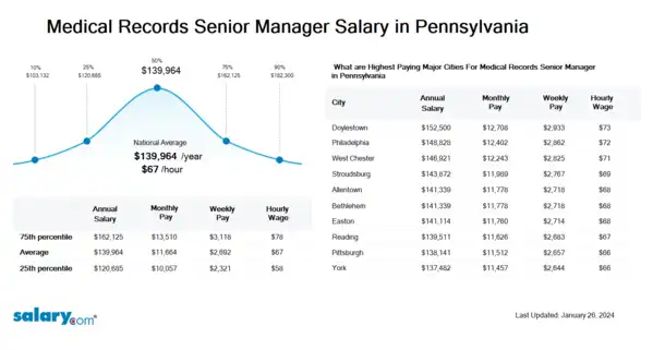 Medical Records Senior Manager Salary in Pennsylvania