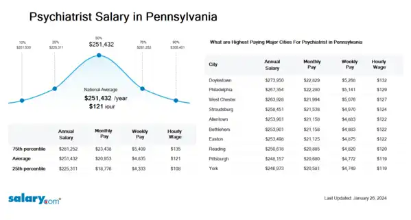 Psychiatrist Salary in Pennsylvania