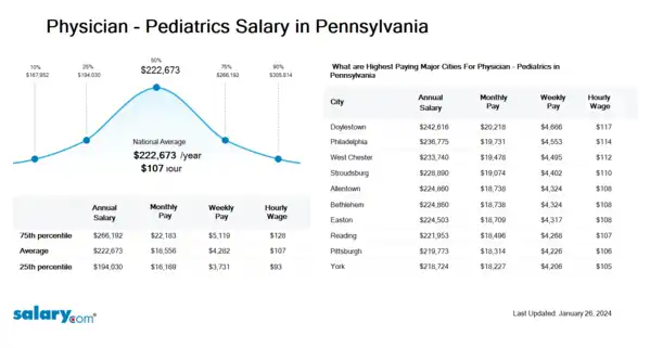 Physician - Pediatrics Salary in Pennsylvania