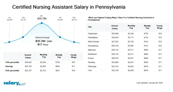 Certified Nursing Assistant Salary in Pennsylvania