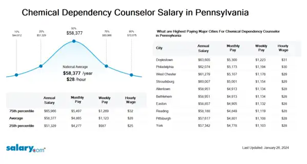 Chemical Dependency Counselor Salary in Pennsylvania