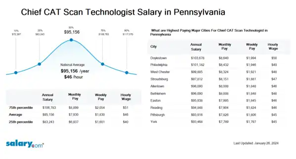 Chief CAT Scan Technologist Salary in Pennsylvania