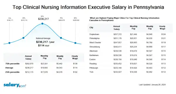 Top Clinical Nursing Information Executive Salary in Pennsylvania