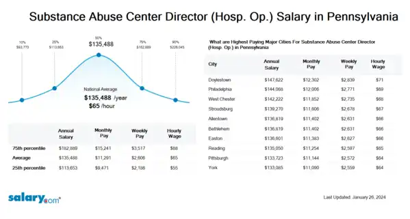 Substance Abuse Center Director (Hosp. Op.) Salary in Pennsylvania