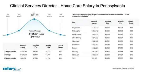 Clinical Services Director - Home Care Salary in Pennsylvania