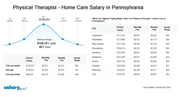 Physical Therapist - Home Care Salary in Pennsylvania