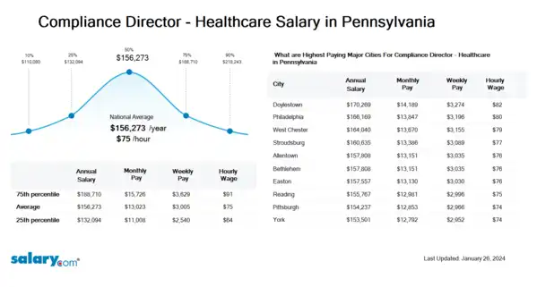 Compliance Director - Healthcare Salary in Pennsylvania