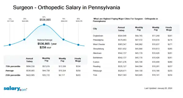 Surgeon - Orthopedic Salary in Pennsylvania