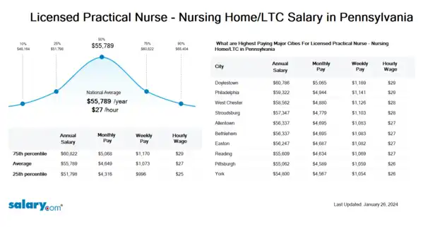 Licensed Practical Nurse - Nursing Home/LTC Salary in Pennsylvania
