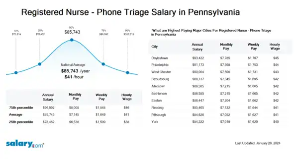 Registered Nurse - Phone Triage Salary in Pennsylvania