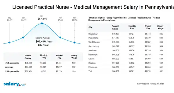 Licensed Practical Nurse - Medical Management Salary in Pennsylvania