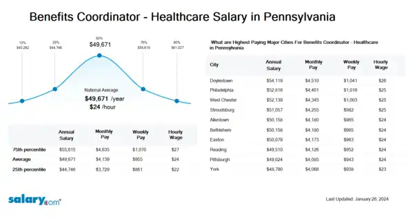 Benefits Coordinator - Healthcare Salary in Pennsylvania