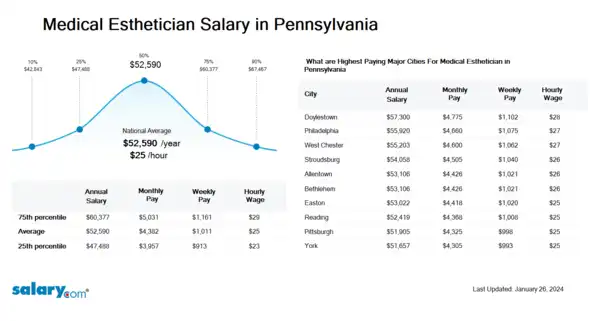 Medical Esthetician Salary in Pennsylvania