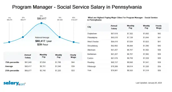 Program Manager - Social Service Salary in Pennsylvania