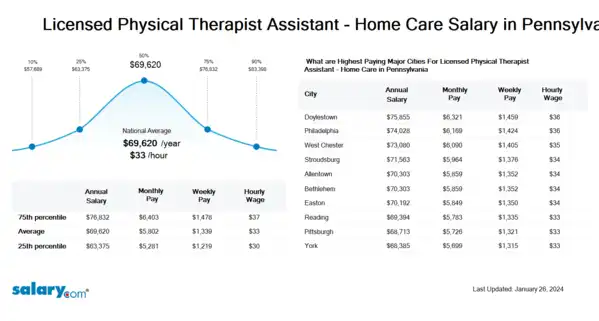 Licensed Physical Therapist Assistant - Home Care Salary in Pennsylvania