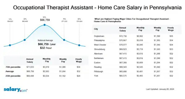 Occupational Therapist Assistant - Home Care Salary in Pennsylvania