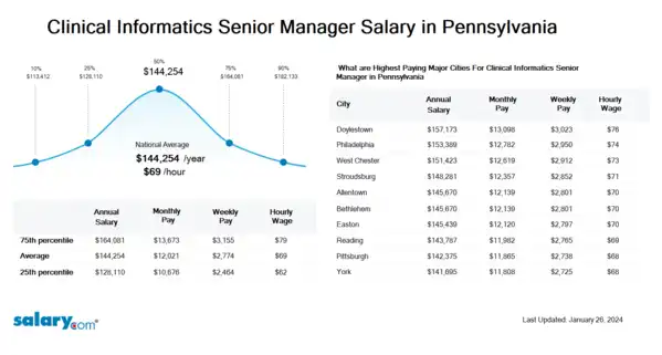 Clinical Informatics Senior Manager Salary in Pennsylvania