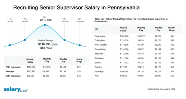 Recruiting Senior Supervisor Salary in Pennsylvania