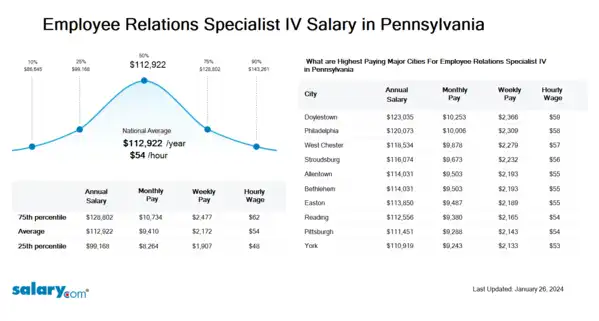 Employee Relations Specialist IV Salary in Pennsylvania