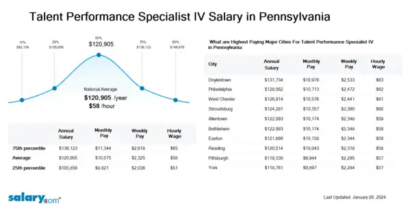 Talent Performance Specialist IV Salary in Pennsylvania