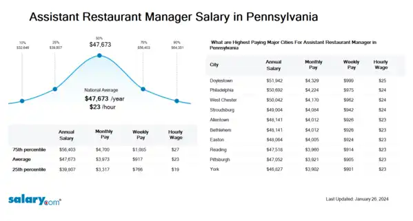 Assistant Restaurant Manager Salary in Pennsylvania