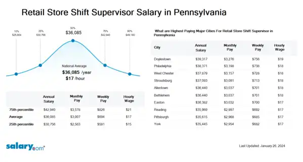 Retail Store Shift Supervisor Salary in Pennsylvania