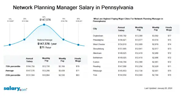 Network Planning Manager Salary in Pennsylvania