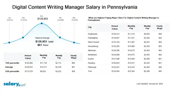 Digital Content Writing Manager Salary in Pennsylvania