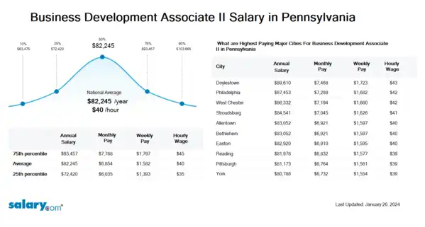 Business Development Associate II Salary in Pennsylvania