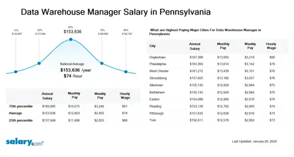 Data Warehouse Manager Salary in Pennsylvania