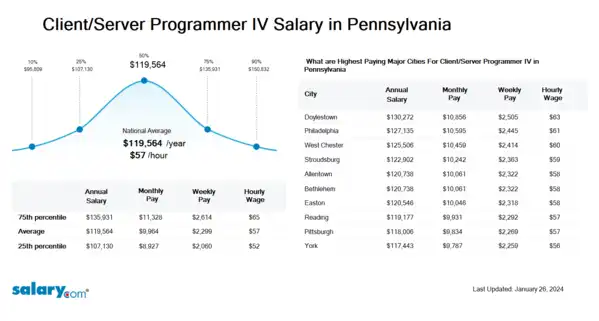 Client/Server Programmer IV Salary in Pennsylvania