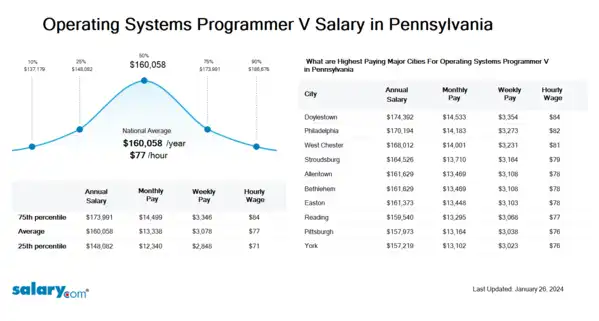 Operating Systems Programmer V Salary in Pennsylvania