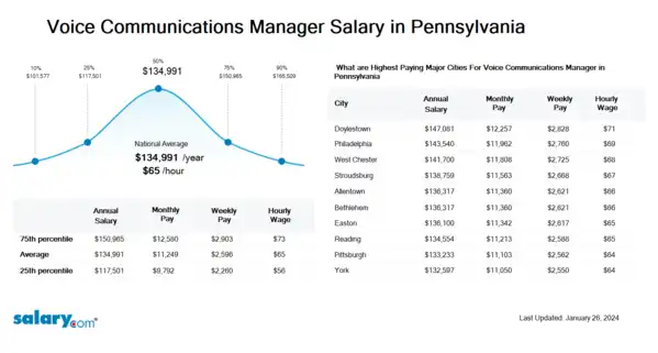Voice Communications Manager Salary in Pennsylvania