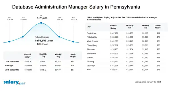 Database Administration Manager Salary in Pennsylvania