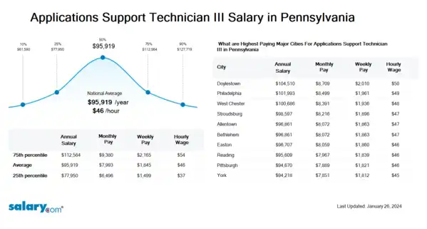 Applications Support Technician III Salary in Pennsylvania