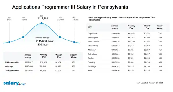 Applications Programmer III Salary in Pennsylvania