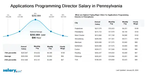 Applications Programming Director Salary in Pennsylvania