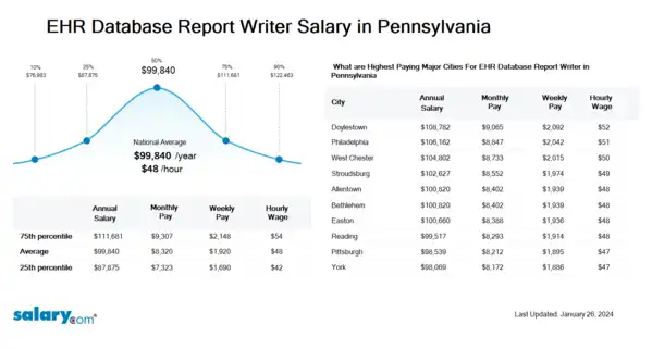 EHR Database Report Writer Salary in Pennsylvania
