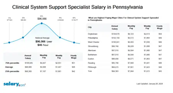 Clinical System Support Specialist Salary in Pennsylvania