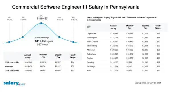 Commercial Software Engineer III Salary in Pennsylvania