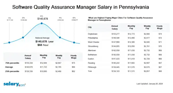 Software Quality Assurance Manager Salary in Pennsylvania