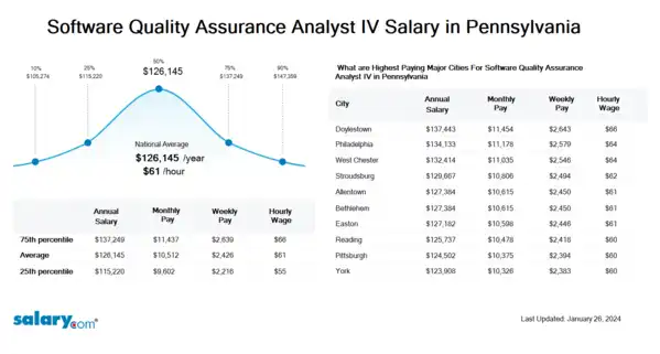 Software Quality Assurance Analyst IV Salary in Pennsylvania
