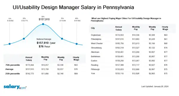 UI/Usability Design Manager Salary in Pennsylvania