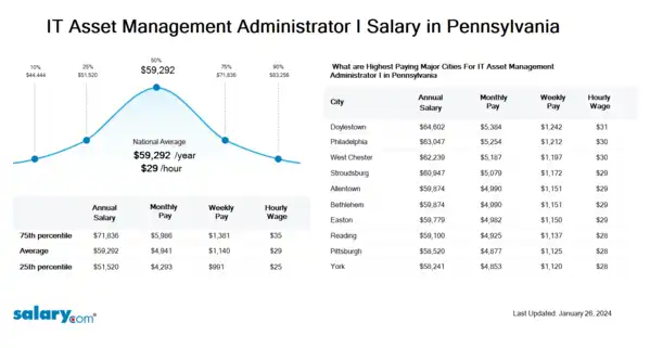 IT Asset Management Administrator I Salary in Pennsylvania